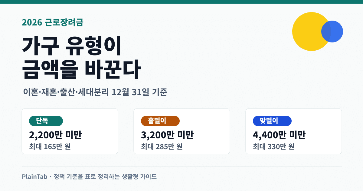 근로장려금 가구 유형 변경 2026 대표 이미지