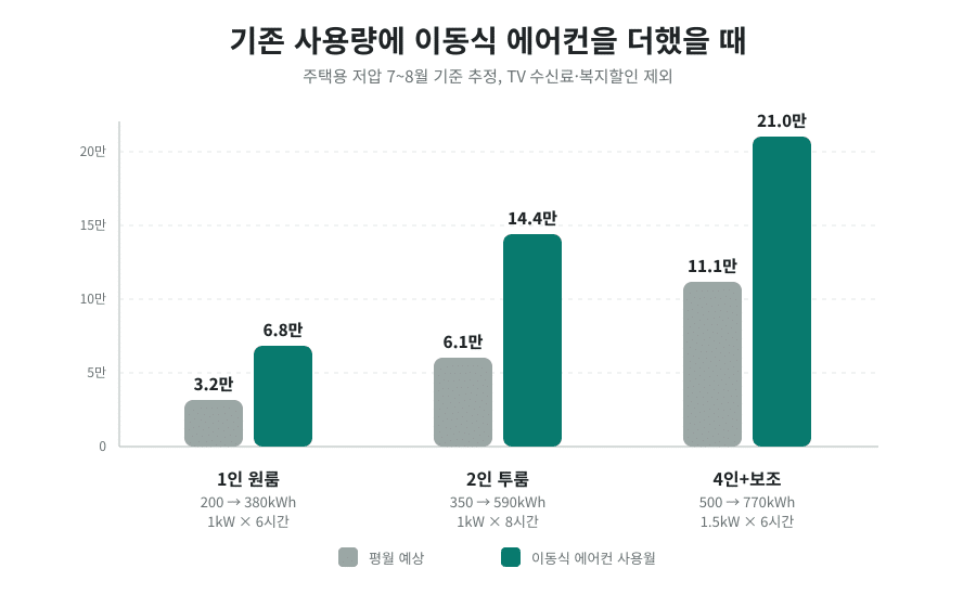 이동식 에어컨 전기요금 시뮬레이션