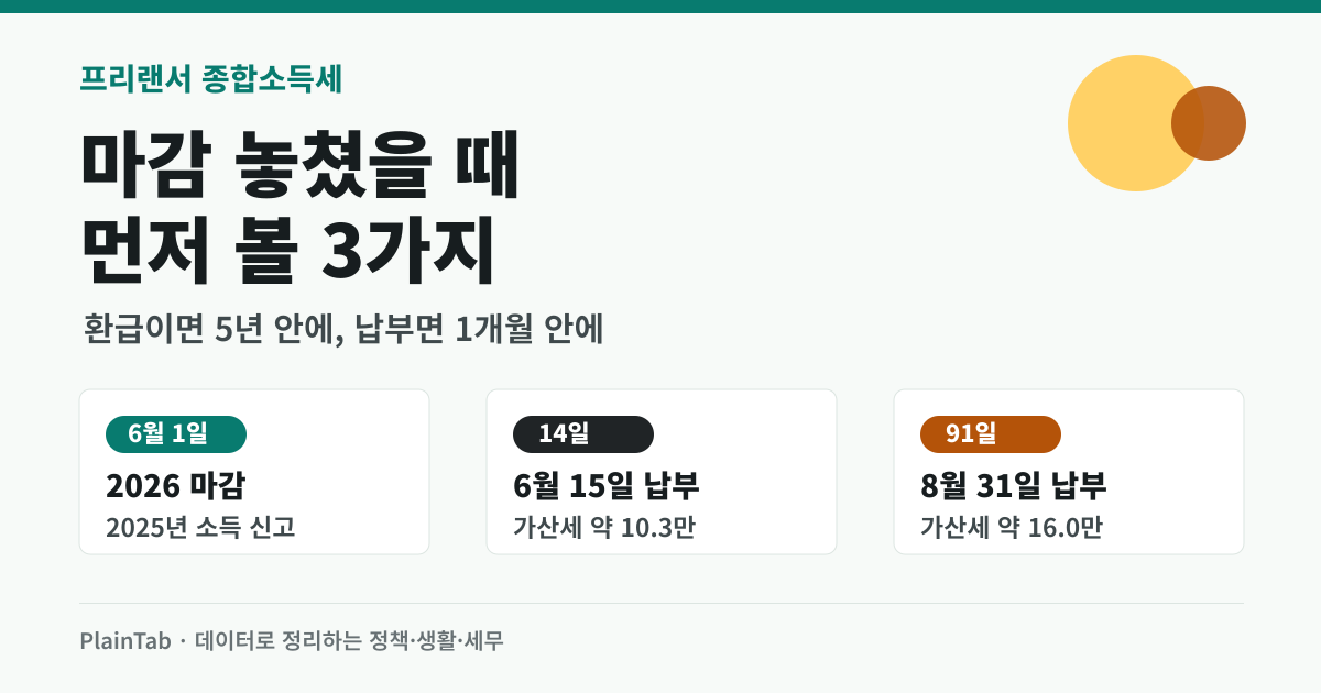 종합소득세 마감 후 기한후신고와 가산세 계산 안내 대표 이미지