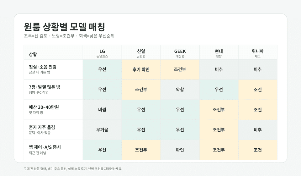 원룸 유형별 이동식 에어컨 매칭