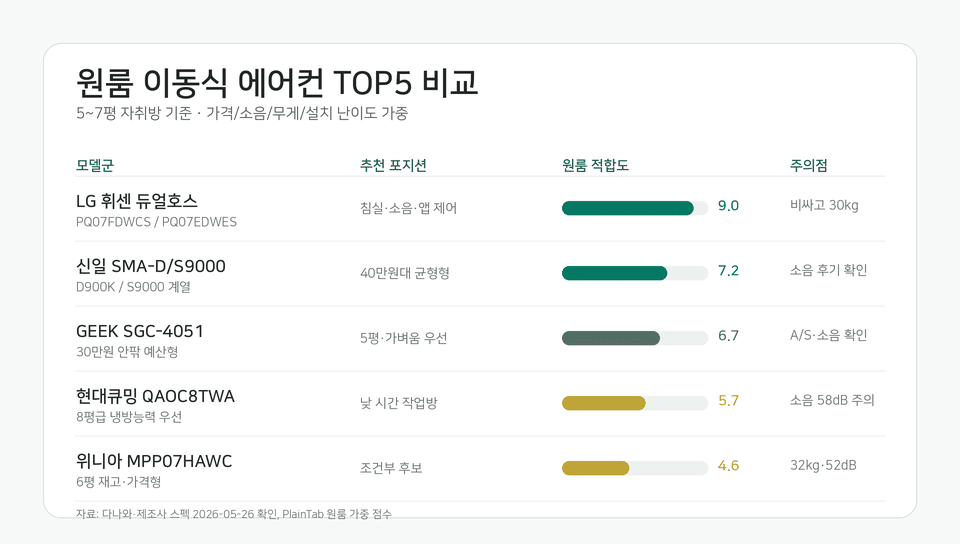 원룸 이동식 에어컨 TOP5 비교