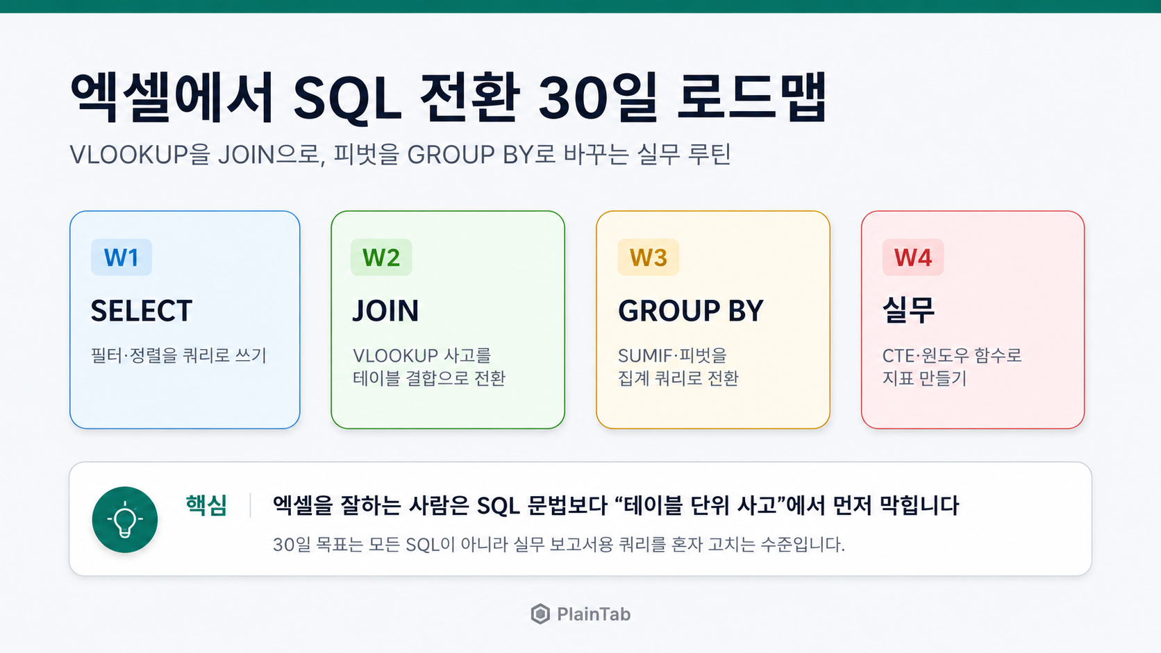 엑셀에서 SQL 전환 30일 로드맵 2026 직장인 실무 쿼리 입문