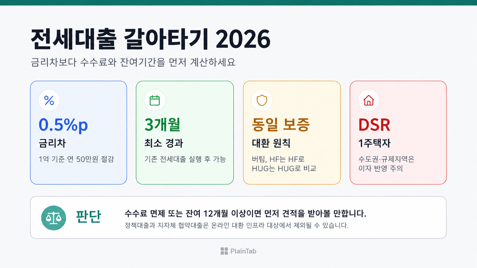 전세대출 갈아타기 2026 금리차 손익분기 계산