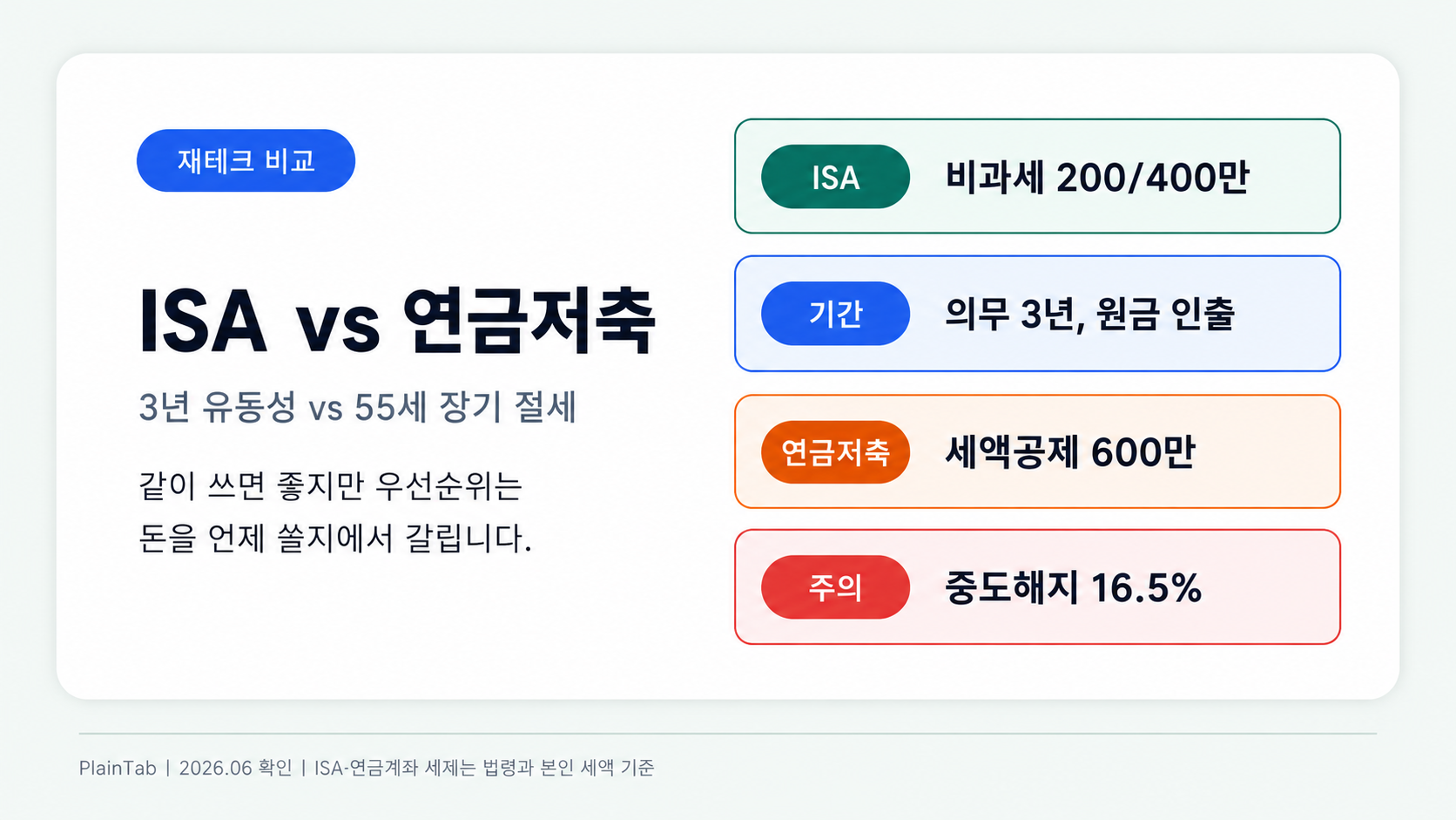 ISA와 연금저축 비교 2026년 청년 직장인 우선순위