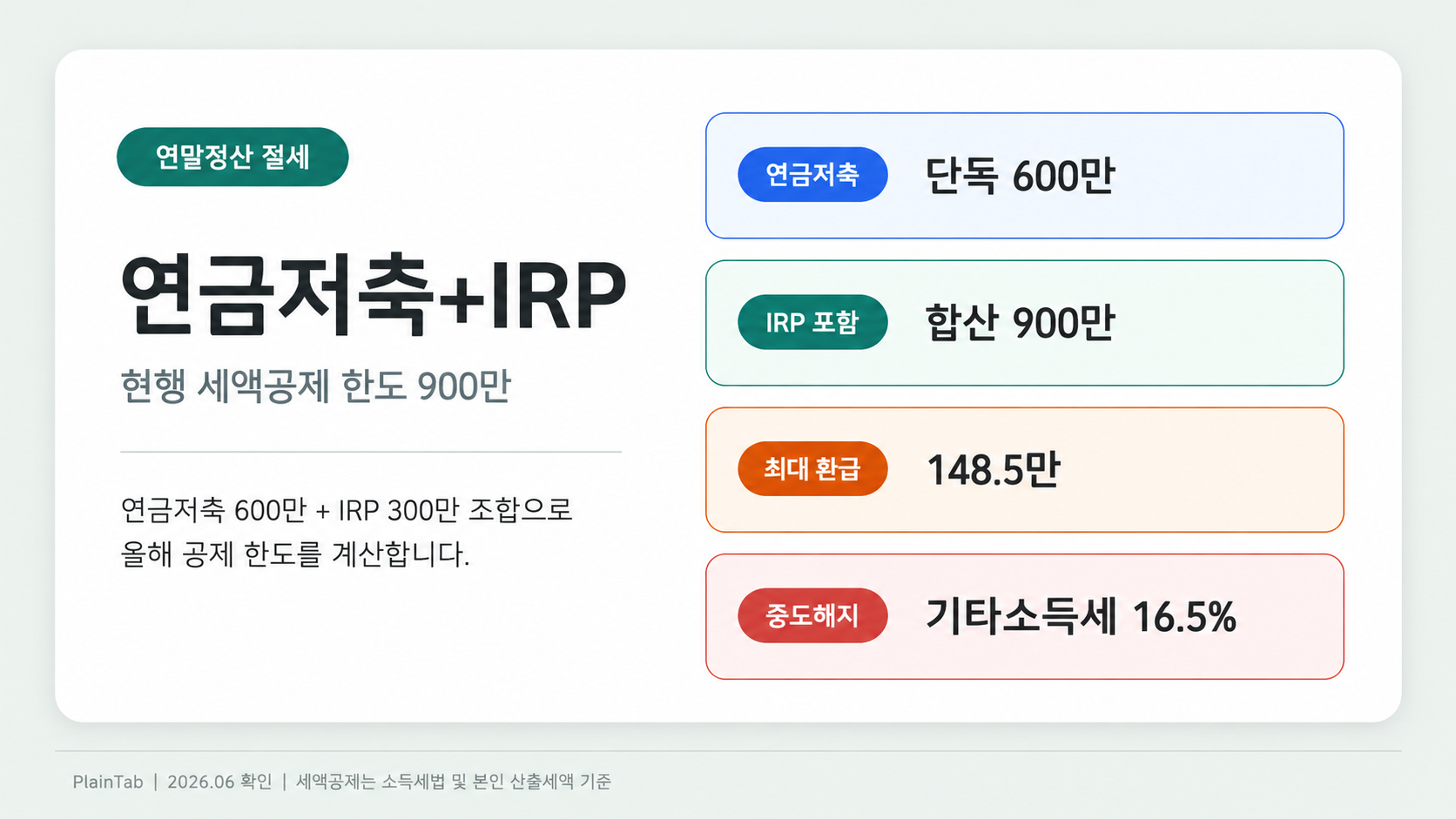 연금저축 IRP 2026년 세액공제 한도 900만원 계산
