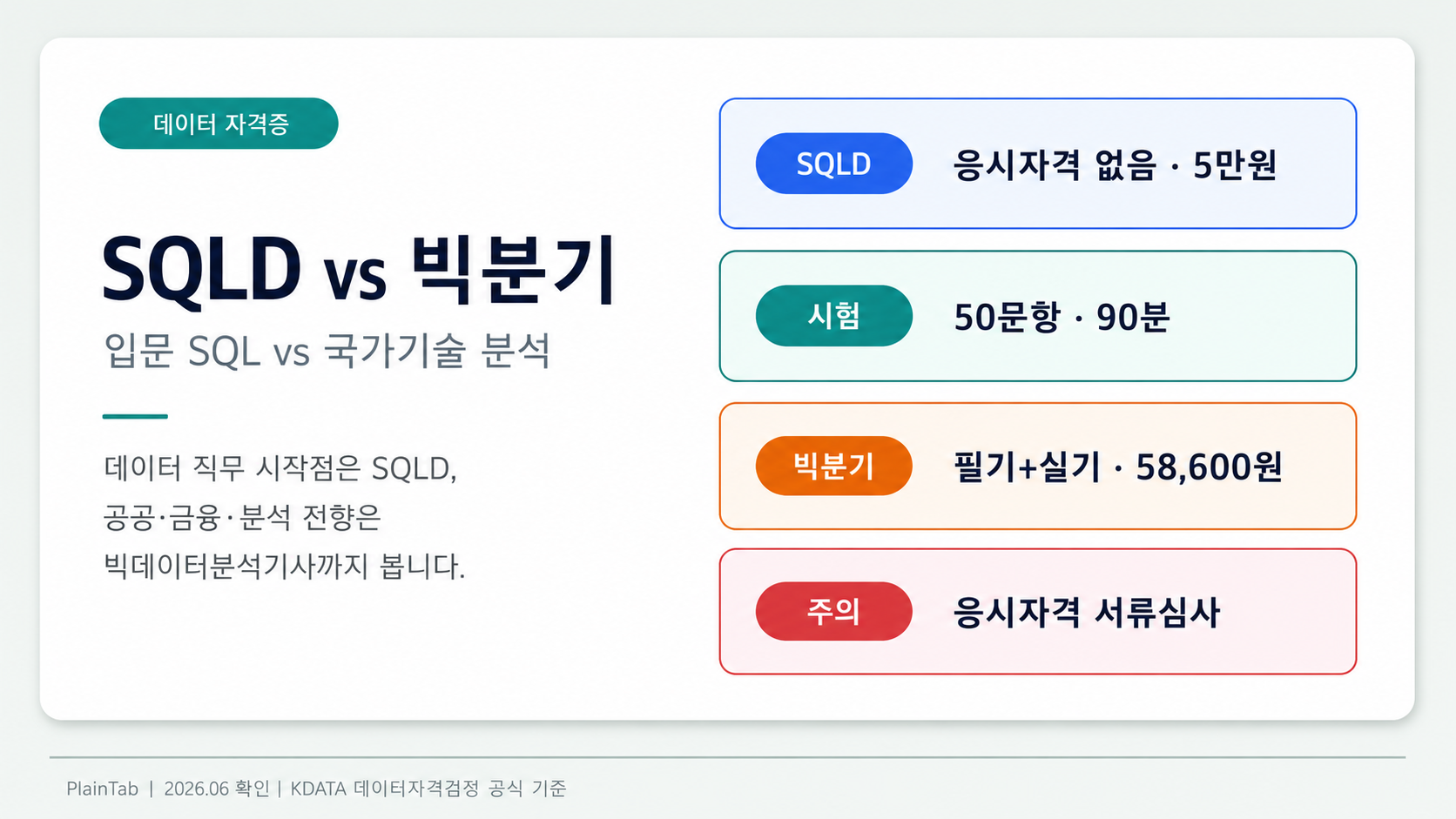SQLD와 빅데이터분석기사 데이터 직무 자격증 비교 2026