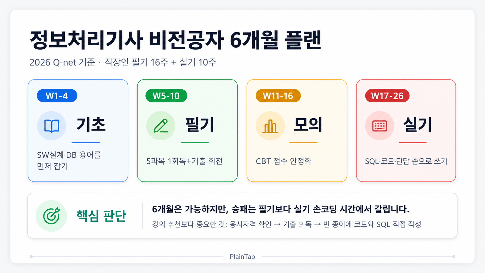 정보처리기사 비전공자 6개월 플랜 2026 직장인 공부법
