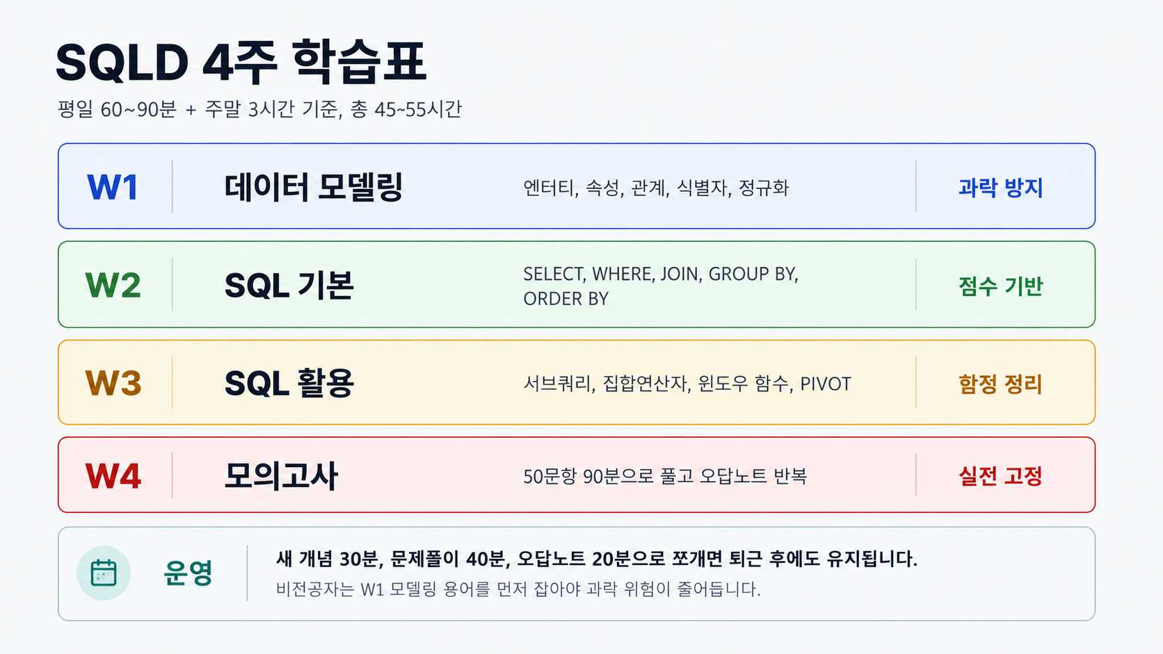 SQLD 4주 학습표 데이터 모델링 SQL 기본 SQL 활용 모의고사