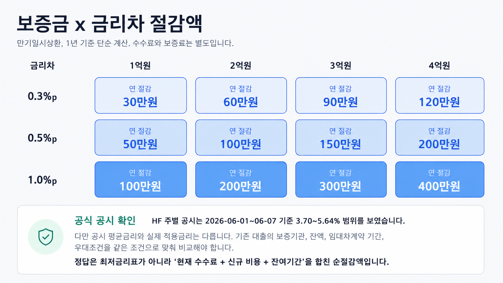 전세대출 갈아타기 보증금 금리차 연간 절감액 매트릭스