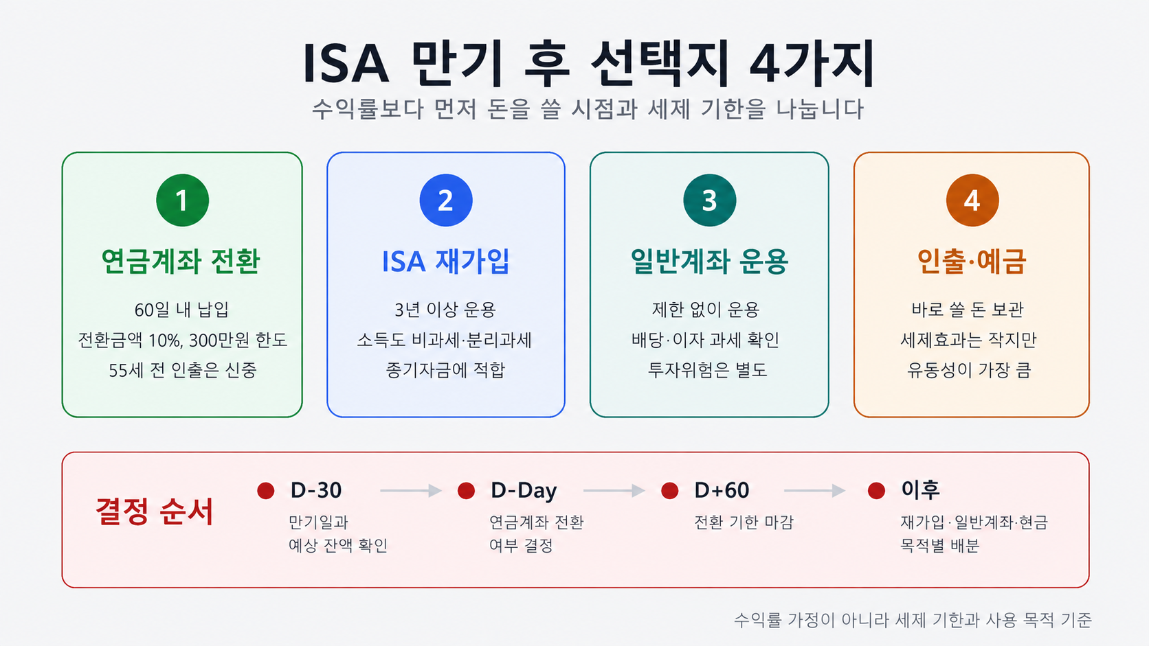 ISA 만기 후 연금계좌 전환 ISA 재가입 일반계좌 운용 인출 예금 네 가지 선택지