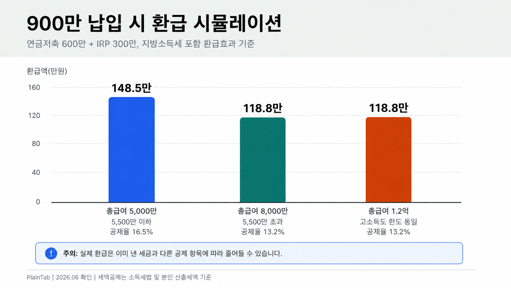 연금저축 IRP 900만원 납입 시 총급여별 환급 시뮬레이션
