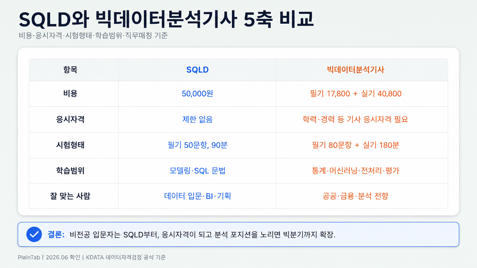 SQLD와 빅데이터분석기사 비용 응시자격 시험형태 학습범위 직무매칭 비교
