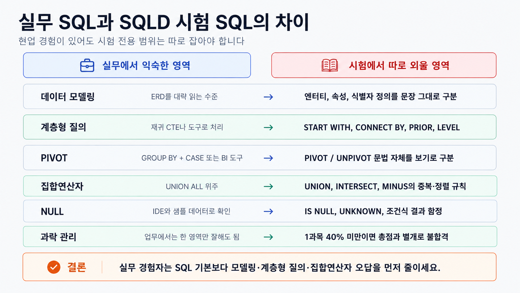 실무 SQL과 SQLD 시험 SQL 차이 데이터 모델링 계층형 질의 PIVOT 집합연산자