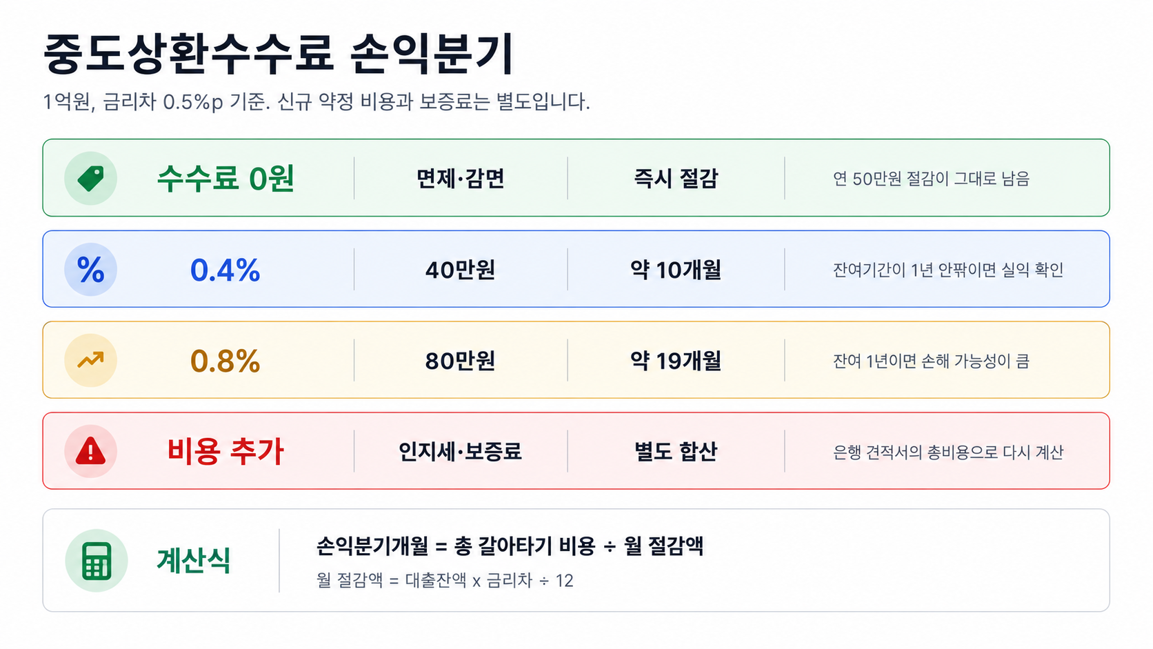 전세대출 갈아타기 중도상환수수료 손익분기 계산표