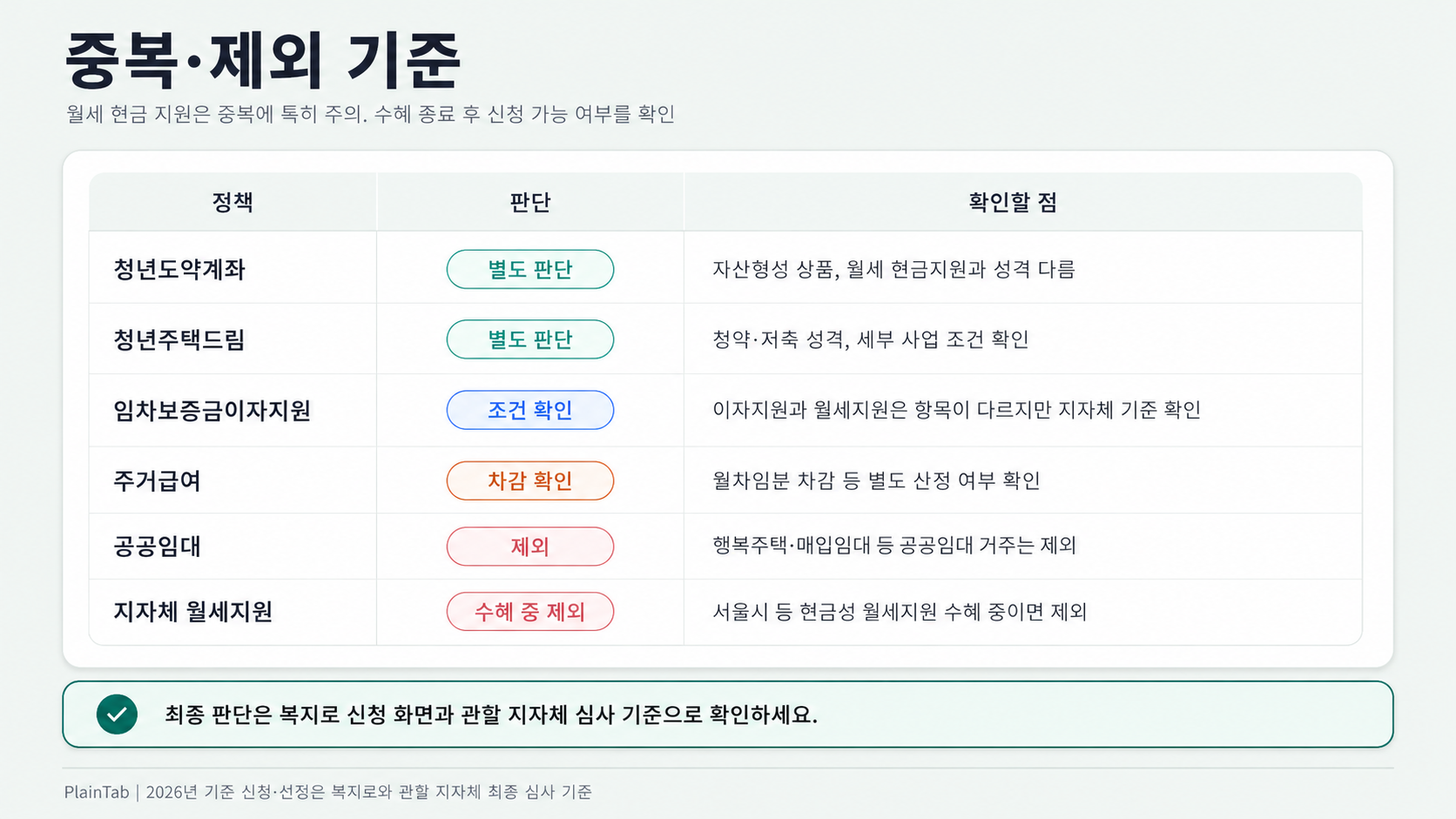 청년월세지원 중복수급 및 제외 기준 매트릭스