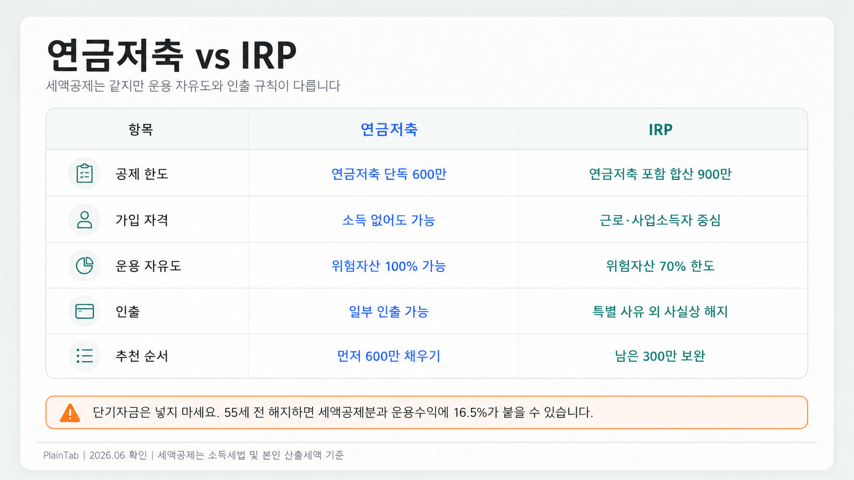 연금저축과 IRP 공제 한도 가입 자격 운용 자유도 인출 규칙 비교