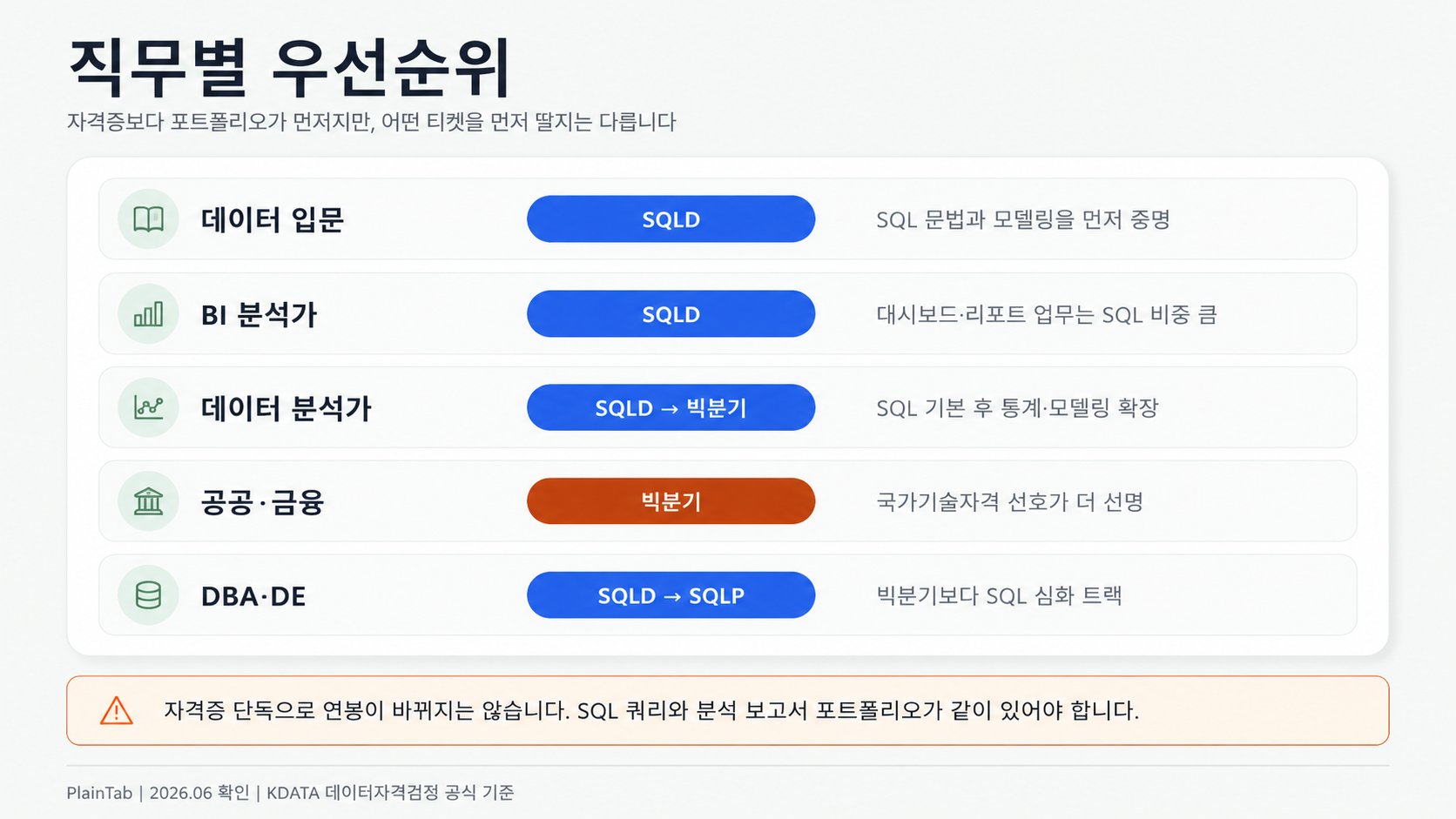 데이터 입문 BI 분석가 데이터 분석가 공공 금융 DBA DE 직무별 SQLD 빅데이터분석기사 우선순위