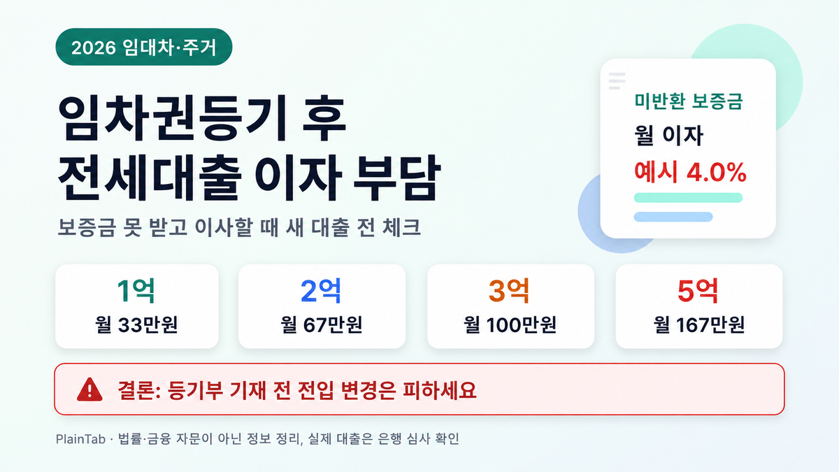 전세대출 이중 부담 체크 대표 이미지