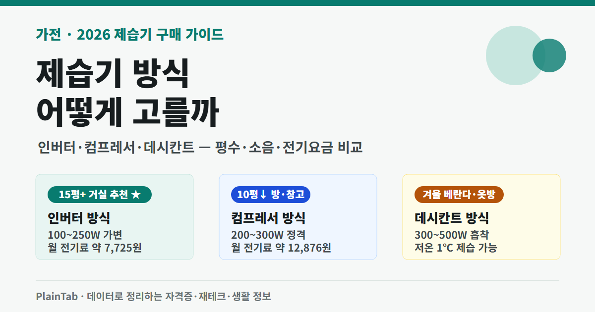 제습기 인버터 vs 컴프레서 vs 데시칸트 방식 비교 2026 대표 이미지