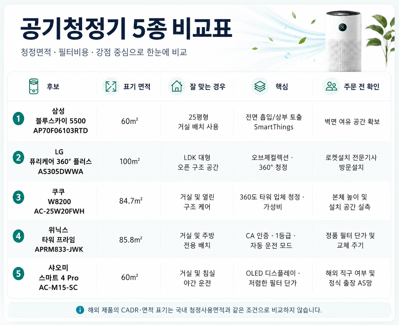 공기청정기 25평 추천 5종 청정면적과 사용 상황 비교표
