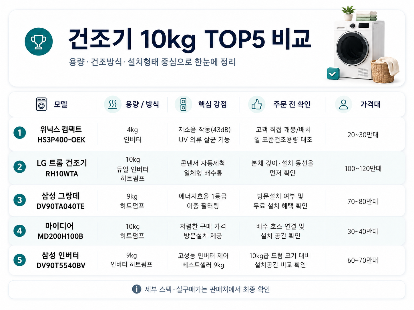 건조기 10kg 후보 5종 방식과 구매 전 확인 사항 비교표