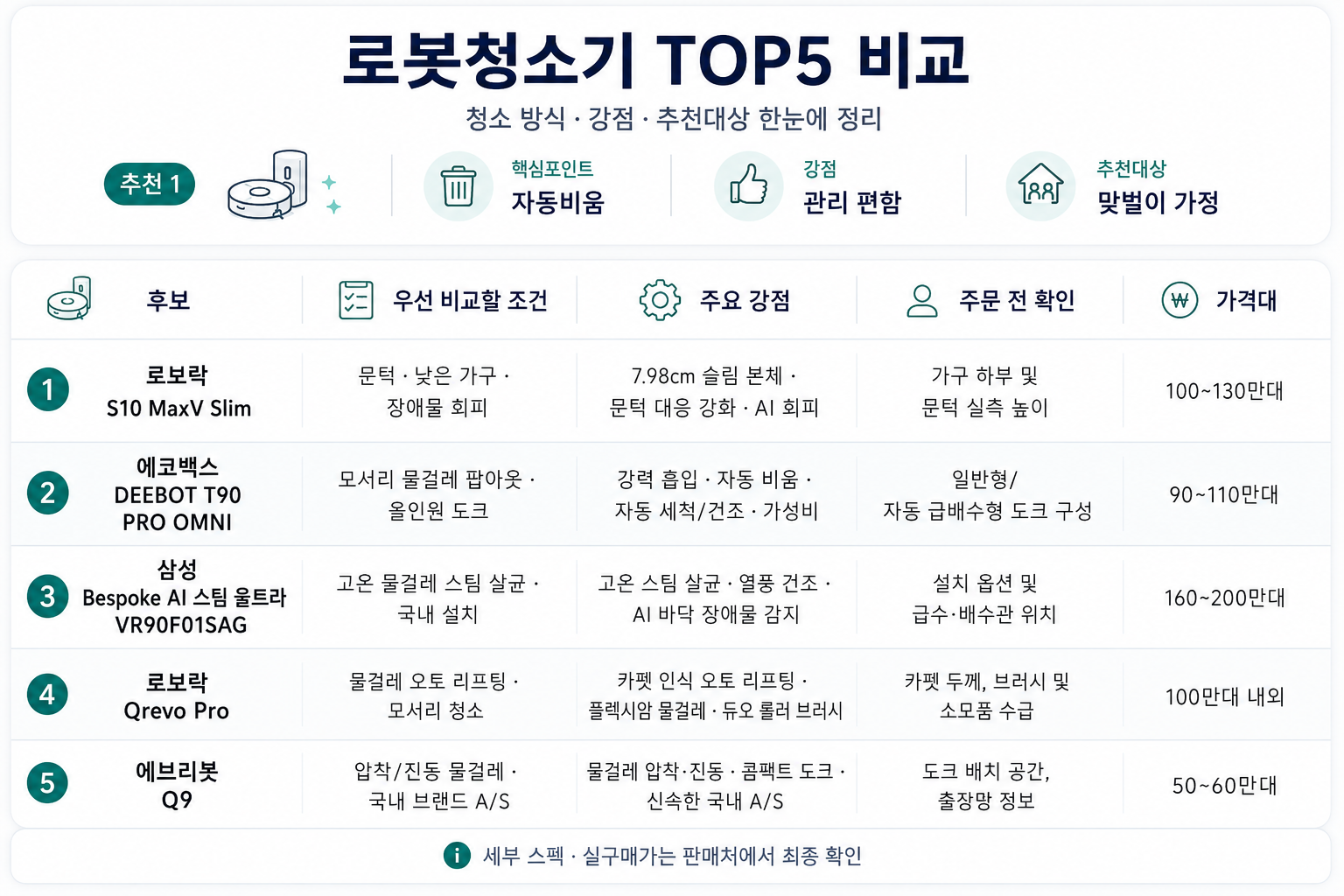 로봇청소기 추천 TOP5 후보별 집 구조와 관리 방식 비교