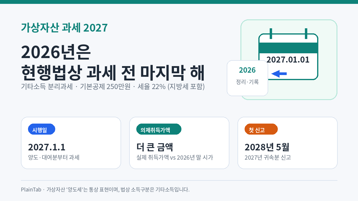 가상자산 과세 2027 2026년 비과세 마지막 해, 계산·시가 기준