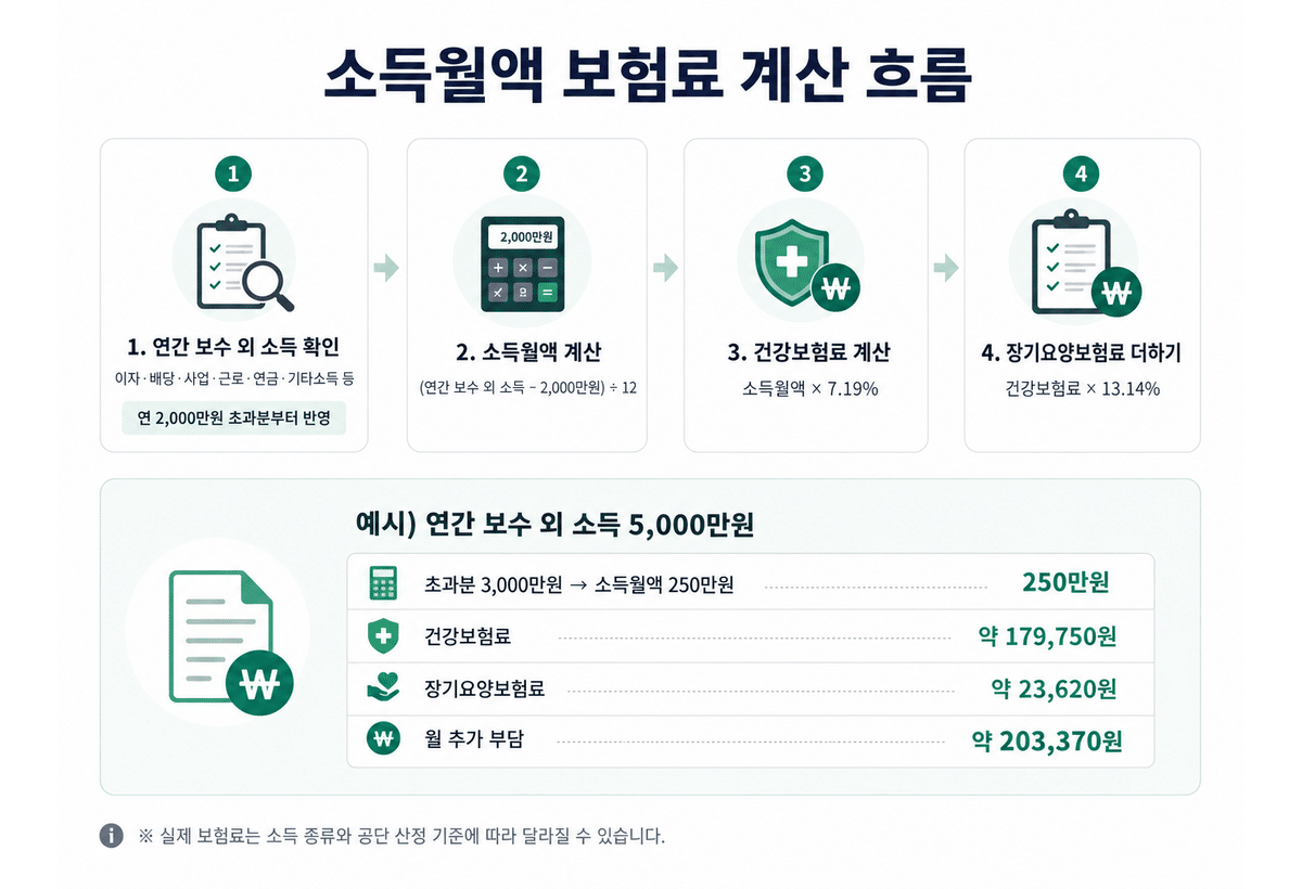 사업소득금액 2천만원부터 5천만원까지 2026년 추가 건강보험료와 장기요양보험료 포함 부담을 정리한 계산표