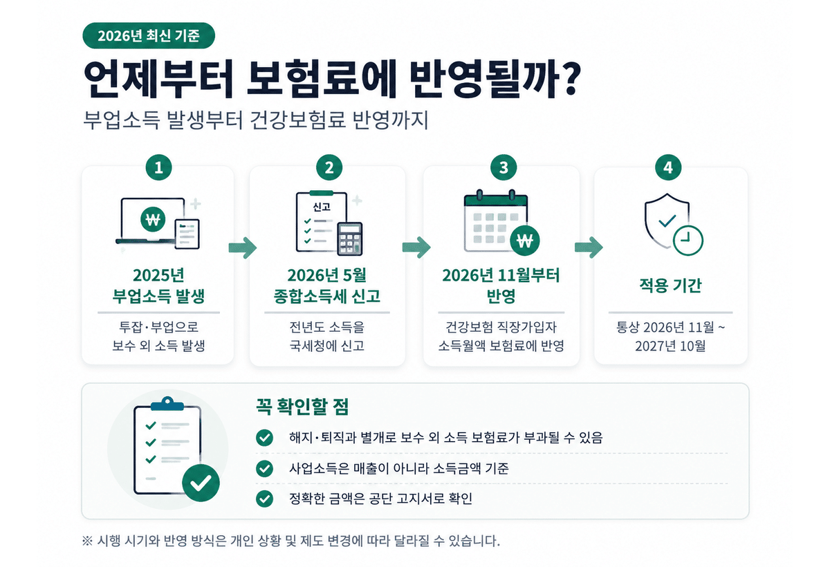 2025년 부업 소득 발생부터 2026년 종합소득세 신고, 11월 건강보험료 자료 반영, 2027년 10월 반영 종료까지 보여주는 타임라인