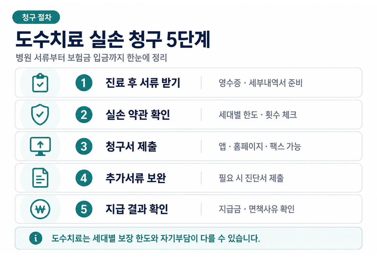 도수치료 실손보험 청구 절차 4단계