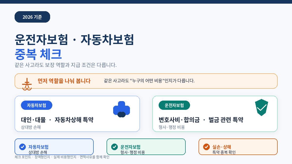운전자보험 자동차보험 중복 체크 2026 — 겹치는 특약과 따로 볼 3가지