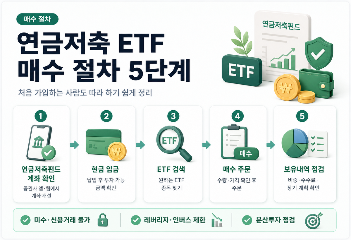 연금저축펀드 ETF 매수 절차 5단계 타임라인
