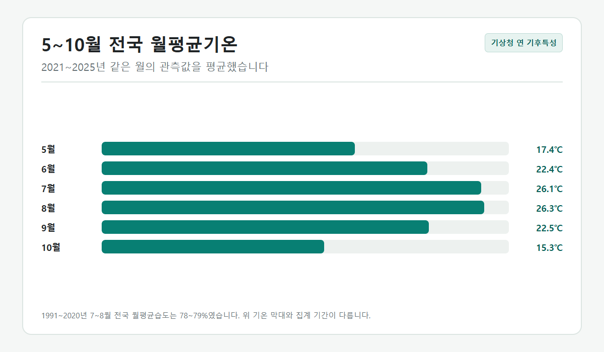 2021~2025년 5~10월 전국 월평균기온