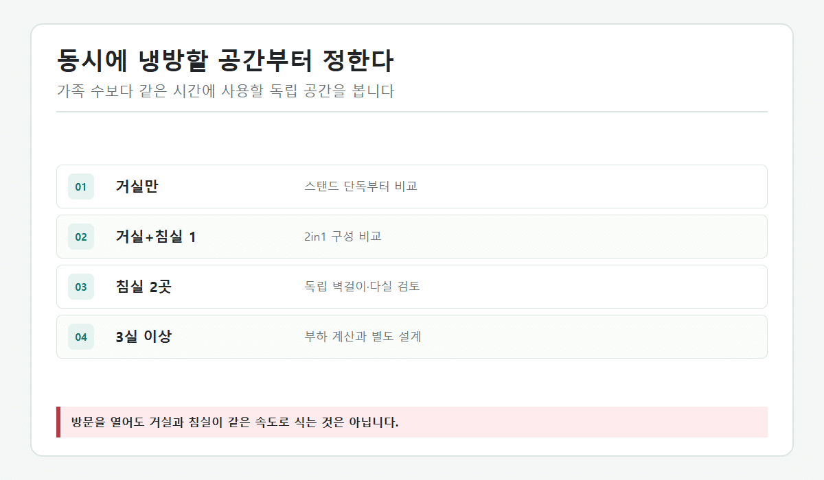 동시에 냉방할 공간 수에 따라 스탠드 단독, 2in1, 다실 구성을 고르는 흐름