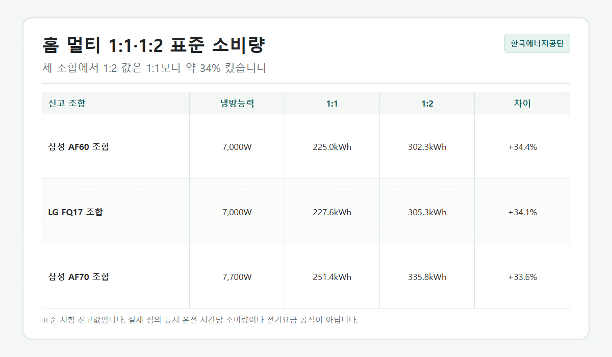 세 가지 홈 멀티 에어컨 조합의 1대와 2대 연결 표준 월간소비전력량 비교