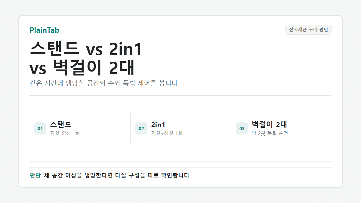 동시 냉방 공간 수에 따른 스탠드 단독·2in1·벽걸이 두 대 비교