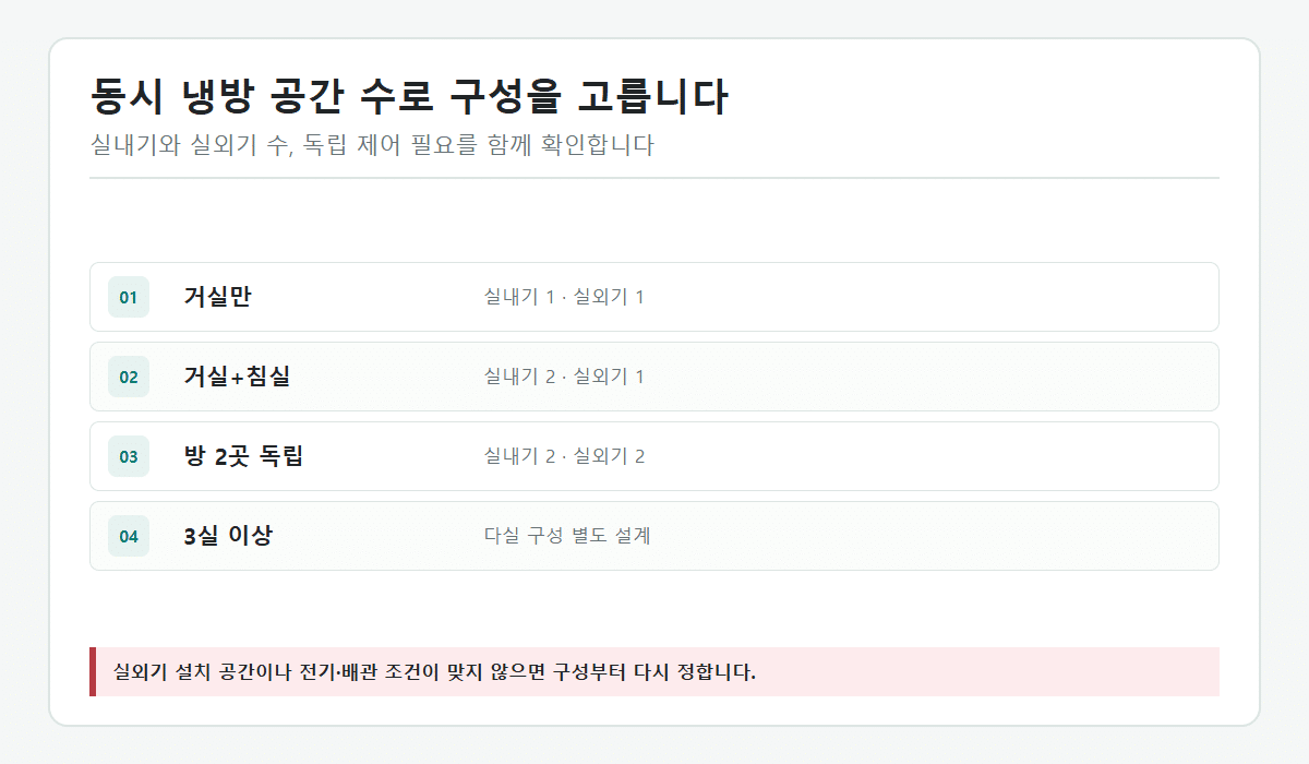 동시에 냉방할 거실과 방 수로 스탠드 단독·2in1·벽걸이 두 대를 고르는 흐름