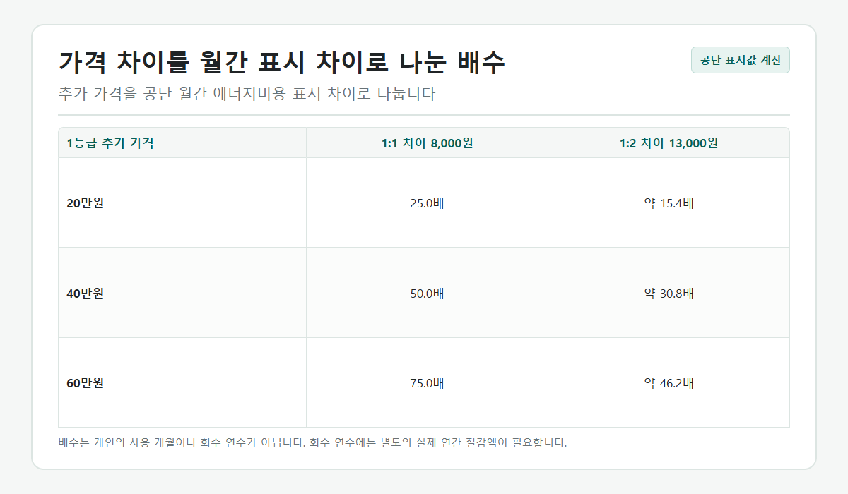 에어컨 1등급·3등급 차이를 추가 가격과 공단 월간 에너지비용으로 계산한 표