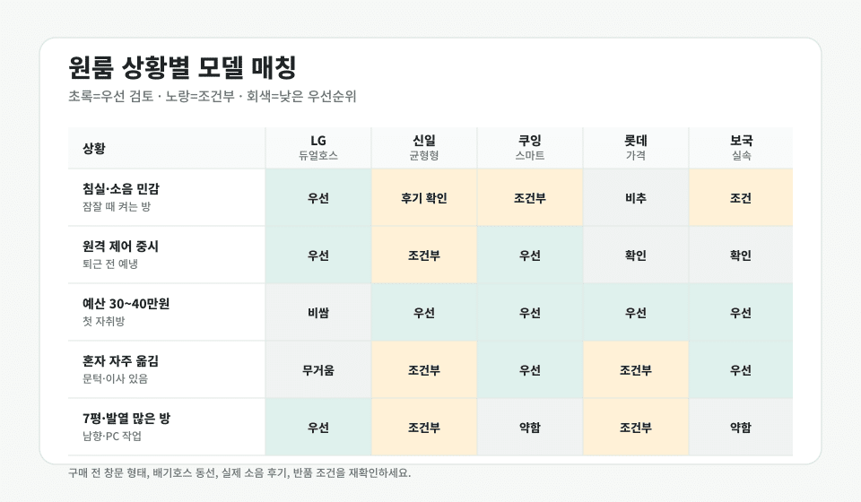 원룸 유형별 이동식 에어컨 매칭