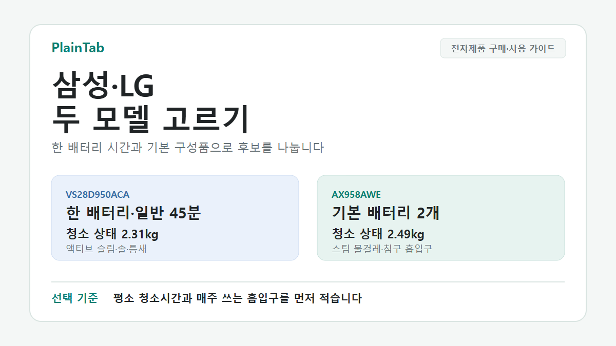 삼성 VS28D950ACA와 LG AX958AWE를 배터리, 무게, 기본 흡입구 구성으로 비교
