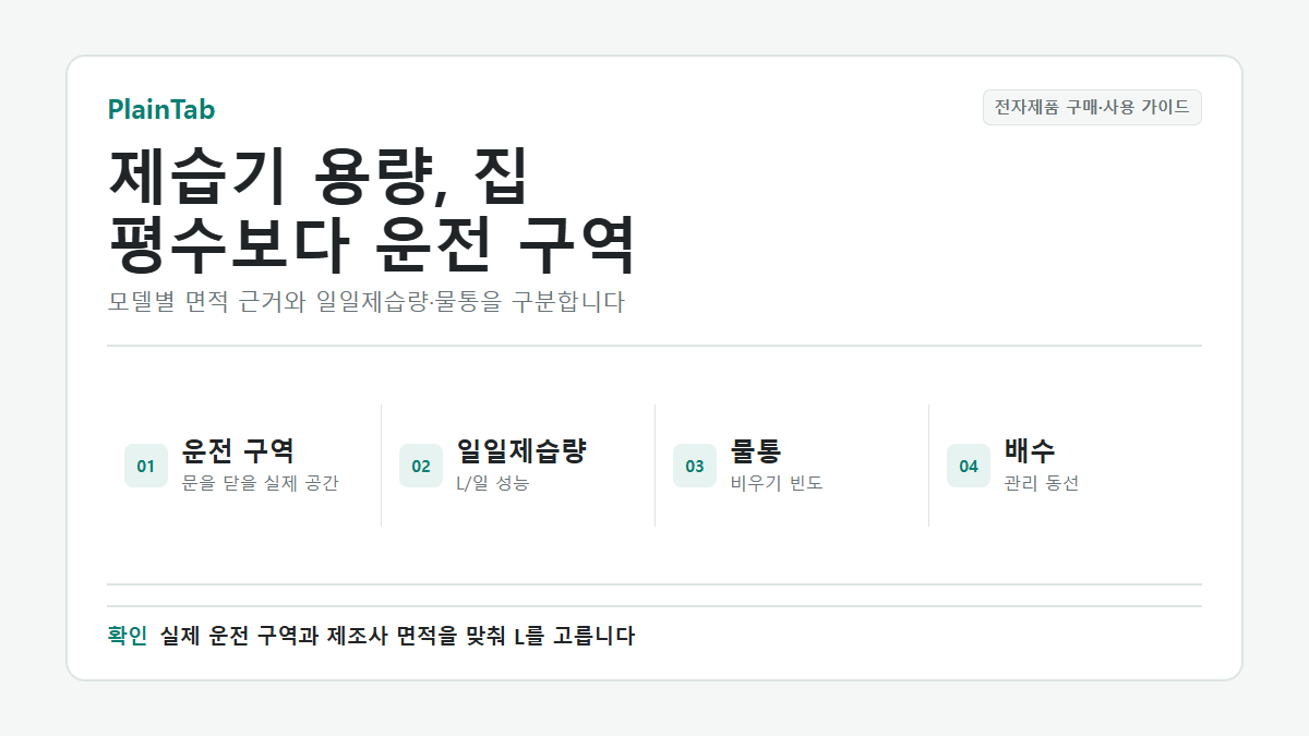 제습기 용량을 운전 구역과 일일제습량, 물통, 배수 조건으로 정하는 순서