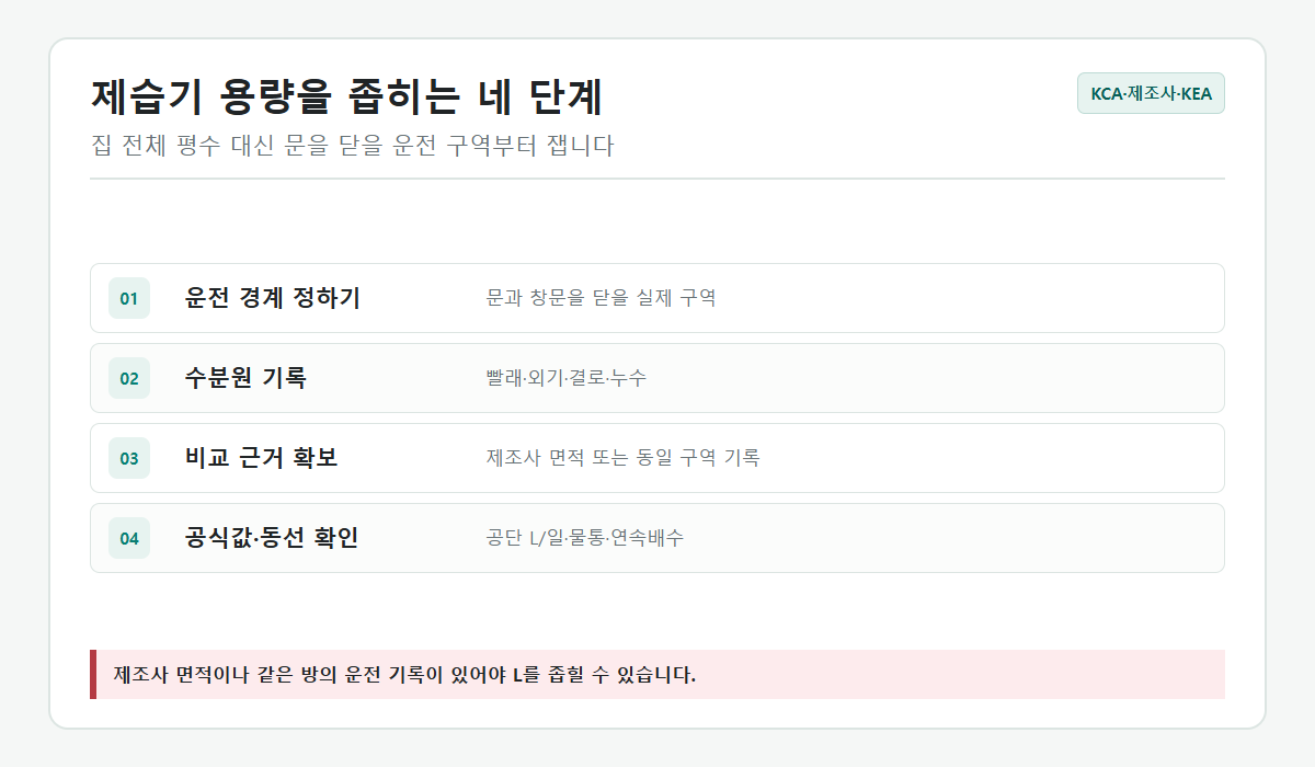 집 평수 대신 실제 운전 구역과 수분원으로 제습기 일일제습량을 고르는 흐름