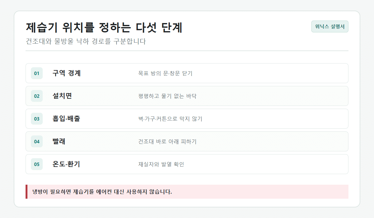 제습기 위치를 문과 통풍구, 빨래 물방울, 온도 상승 순서로 정하는 흐름