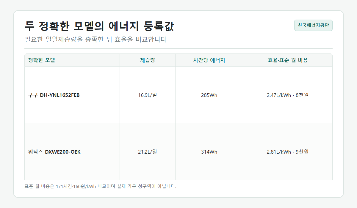 쿠쿠 16.9L와 위닉스 21.2L 제습기의 시간당 에너지와 제습효율 비교