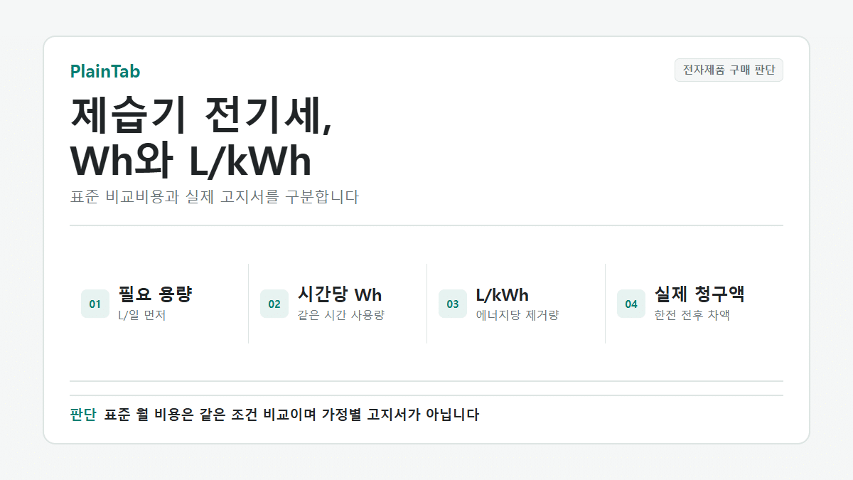 제습기 전기세를 필요한 용량과 시간당 소비전력, 제습효율, 실제 청구액으로 나누는 순서