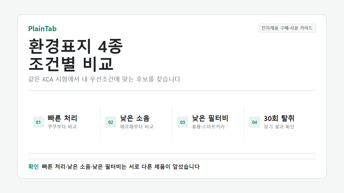 분쇄건조 음식물처리기 추천 후보 4종을 처리시간, 시험 소음, 필터비, 30회 탈취로 비교