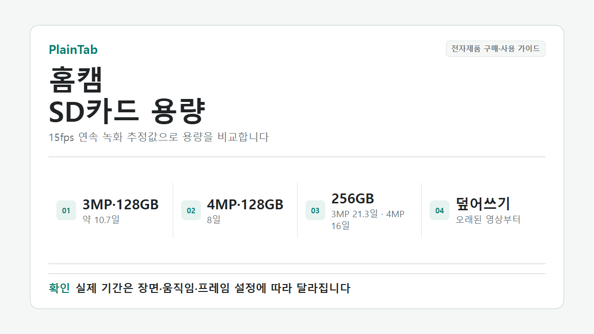 홈캠 SD카드 128GB와 256GB의 3MP·4MP 연속 녹화 일수 비교