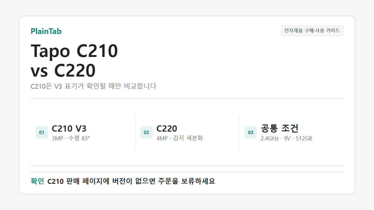 Tapo C210 V3의 3MP와 넓은 고정 화각, C220의 4MP와 세분화된 AI 감지를 비교한 그림