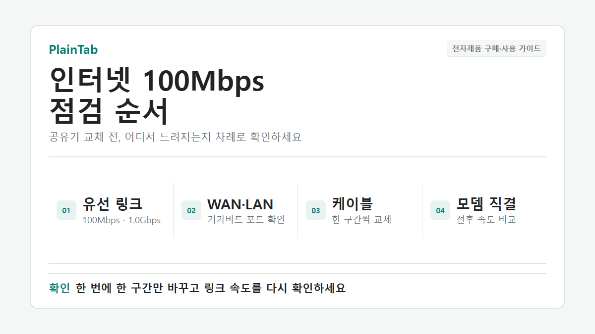 인터넷 속도가 100Mbps에 머물 때 유선 링크와 포트, 케이블, 모뎀 직결을 확인하는 순서