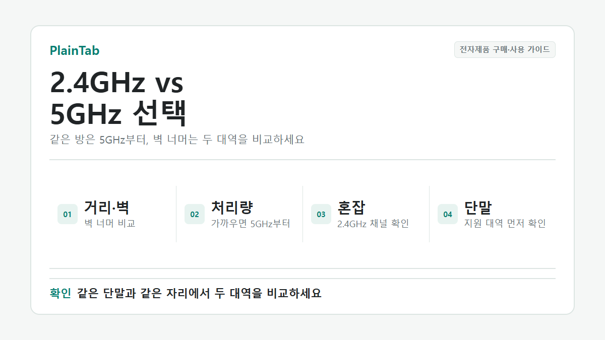 와이파이 2.4GHz와 5GHz를 거리, 벽, 혼잡도와 사용 용도로 고르는 기준